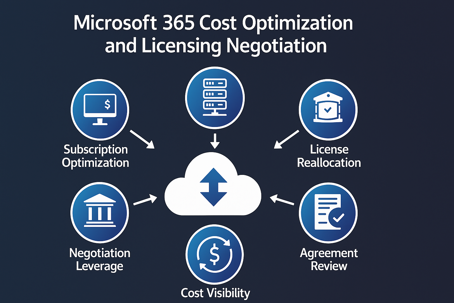 Microsoft 365 Cost Optimization and Licensing Negotiation