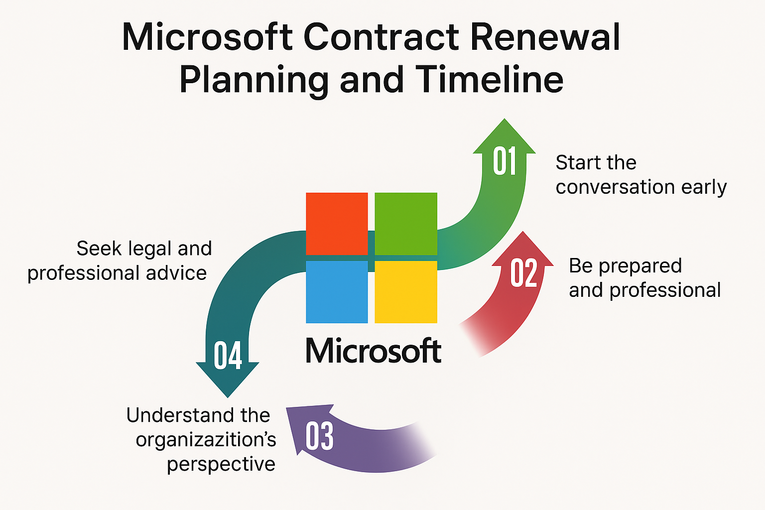 Microsoft Contract Renewal Planning and Timeline