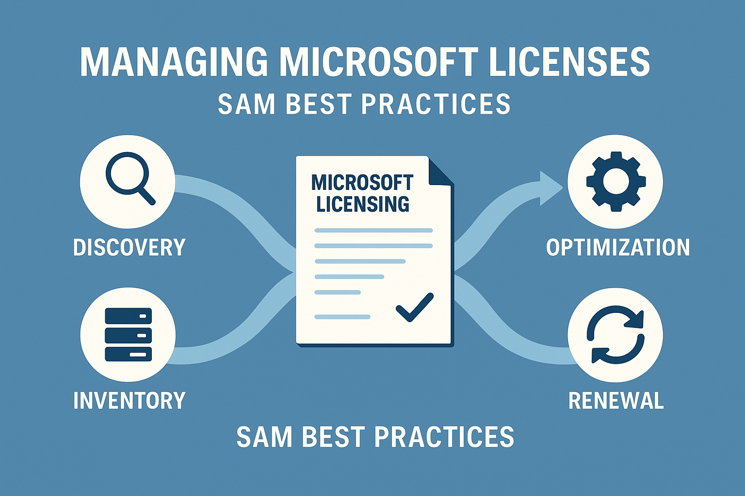 Managing Microsoft Licenses: SAM Best Practices