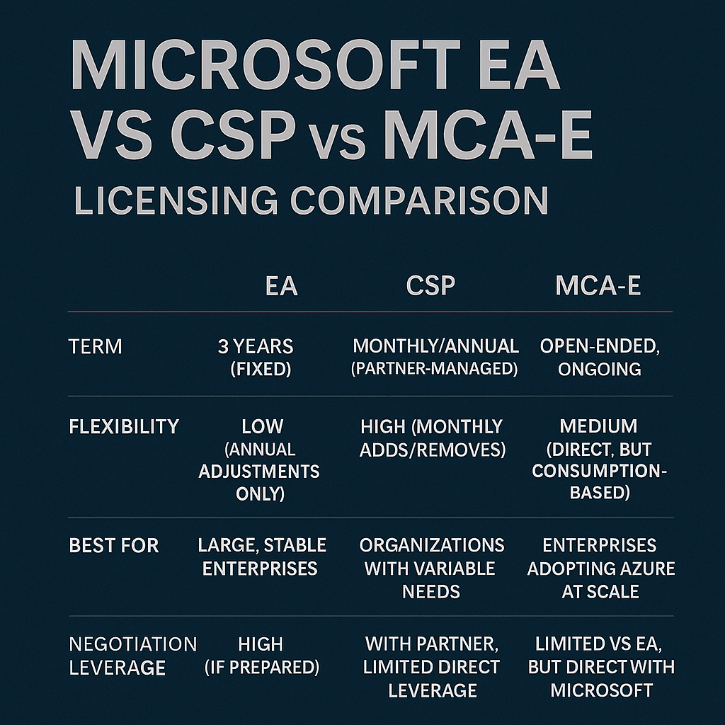 Microsoft EA vs CSP vs MCA-E License