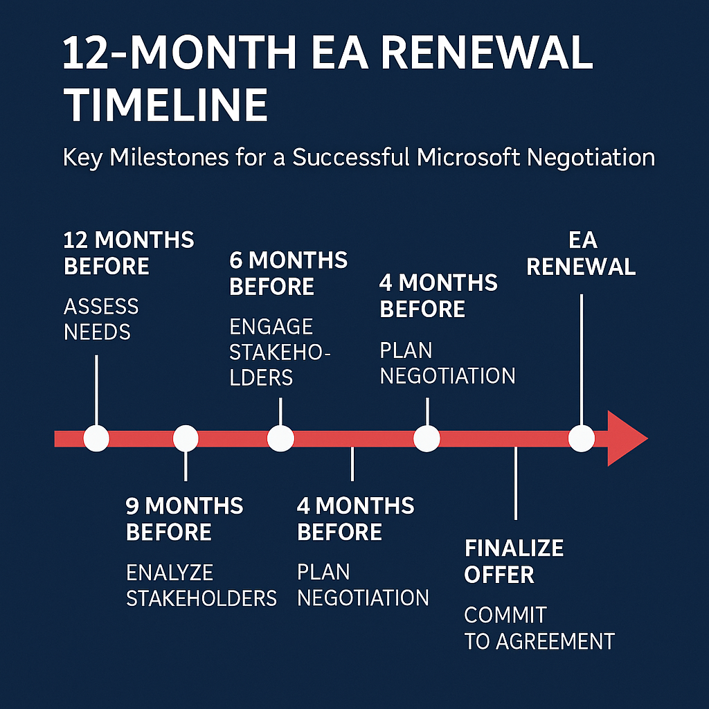 12-Month EA Renewal Timeline