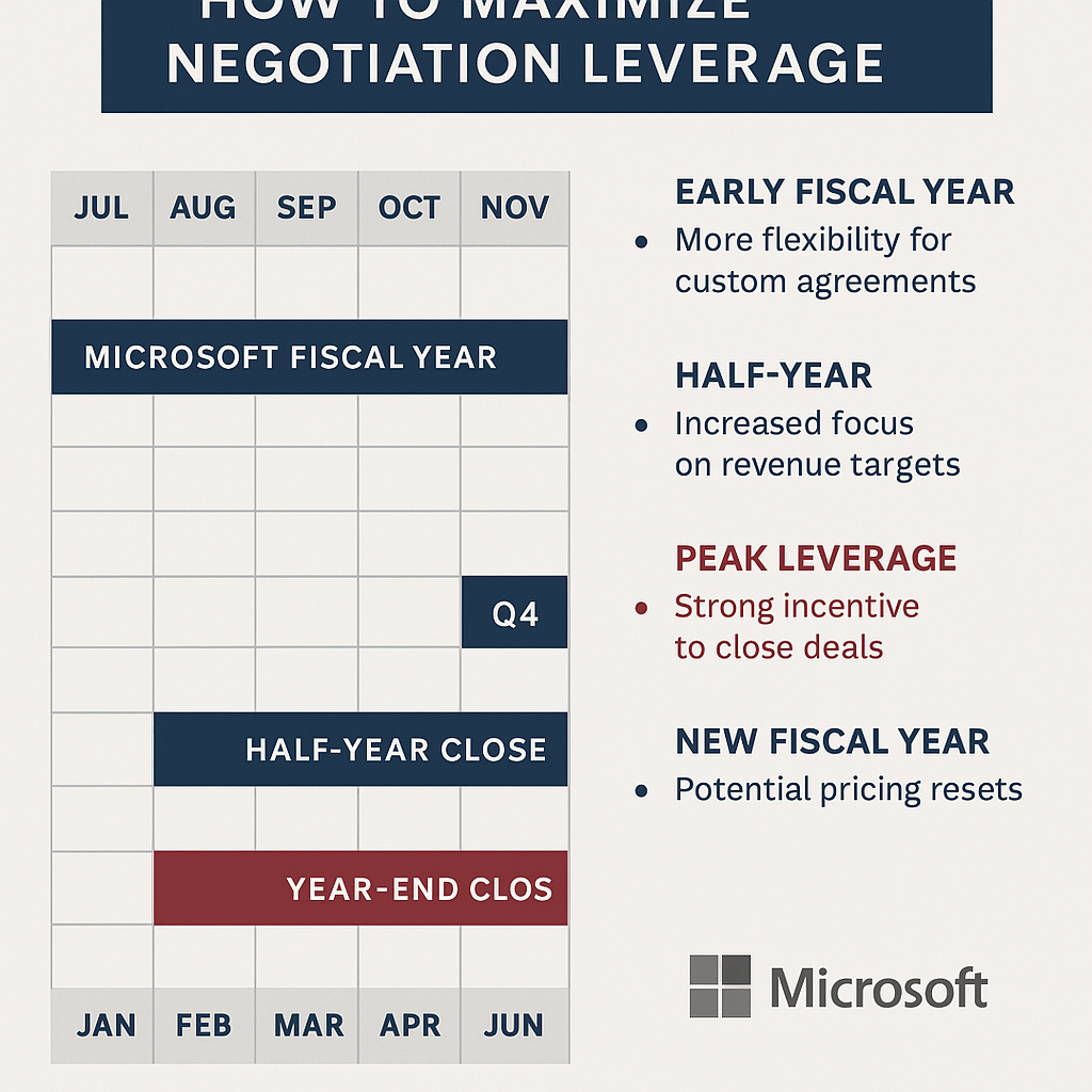 Timing with Microsoft’s Fiscal Calendar: How to Maximize Negotiation Leverage